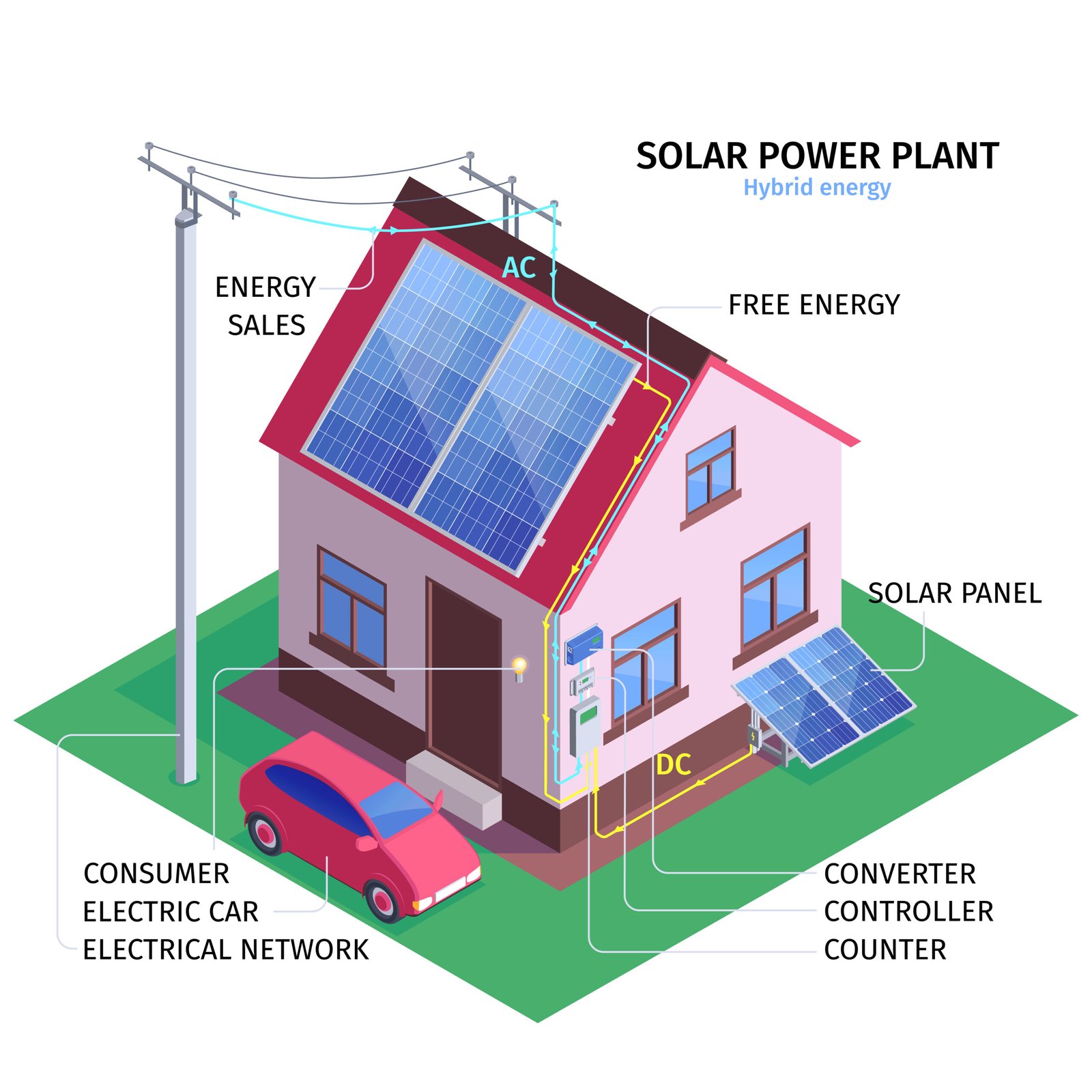 A diagram of a house with solar panels on the roof, illustrating the process of solar energy conversion and the essential components needed for installation, including solar panels, an inverter, and battery storage.